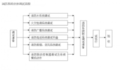 億杰消防維保消防聯動測試實操步驟